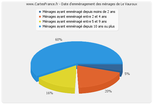 Date d'emménagement des ménages de Le Vauroux